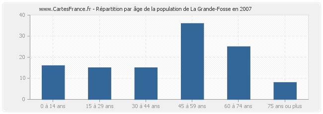 Répartition par âge de la population de La Grande-Fosse en 2007